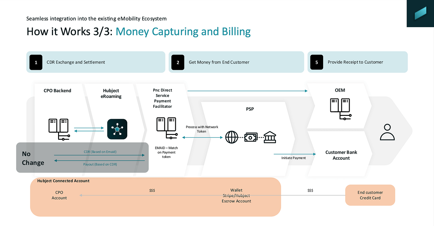 Plug & Charge Direct (3/3) – Source: Hubject Plug & Charge Direct (3/3) – Source: Hubject