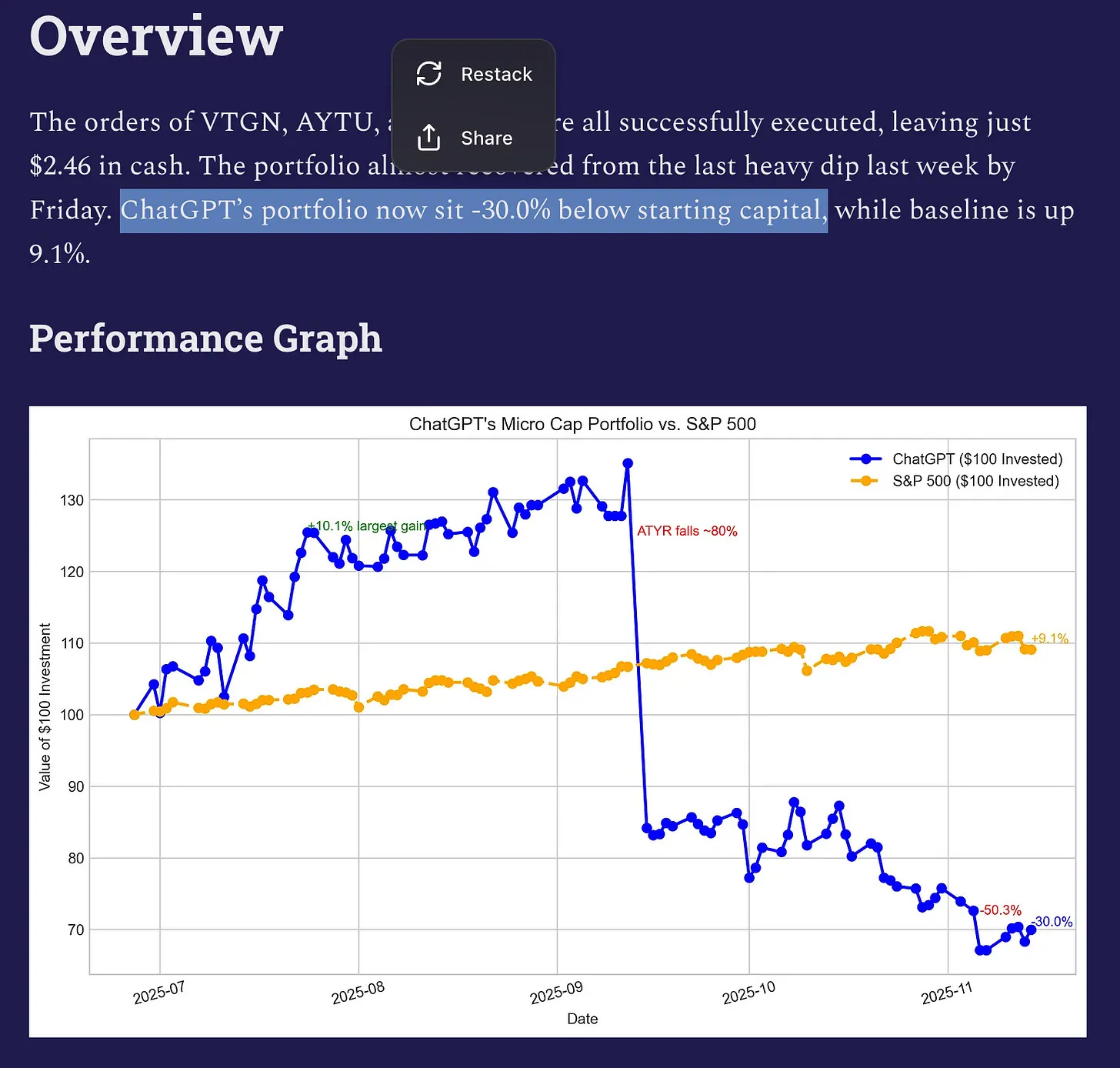 Same ChatGPT stock portfolio at week twenty sitting 30% below starting capital Same ChatGPT stock portfolio at week twenty sitting 30% below starting capital