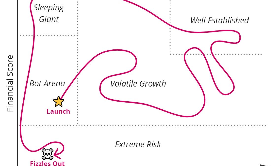 A Social and Financial Study of Memecoins - Ethereum Data Guides