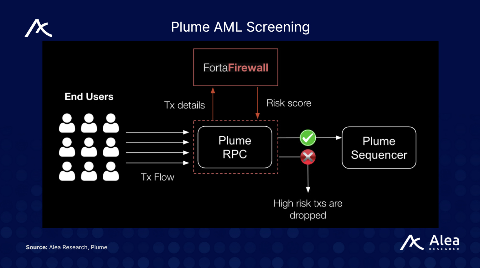 Plume: Purpose-Built RWA L1 for Composable Yield - What You Need to Know