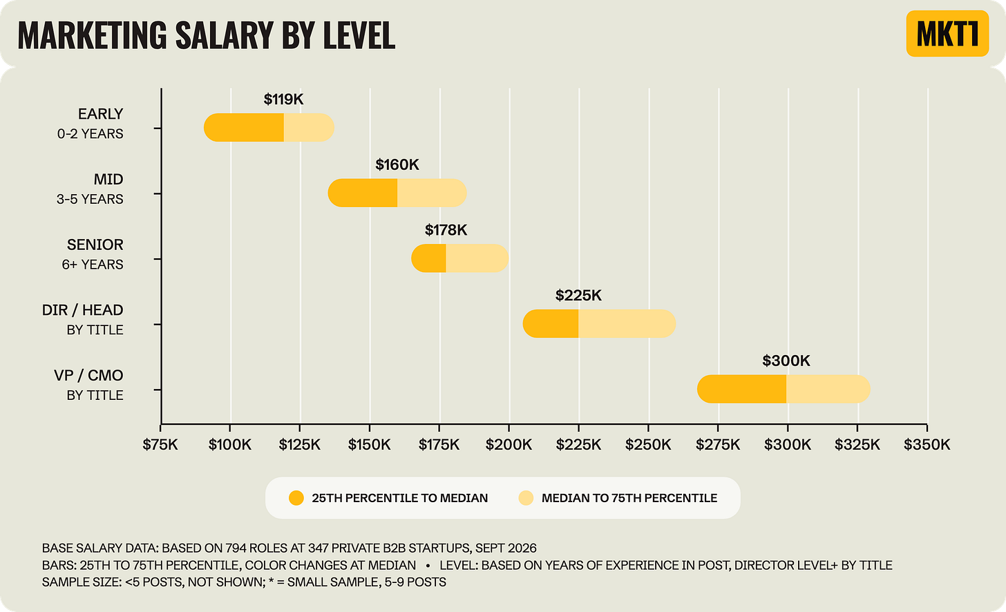 Range chart titled "Marketing Salary by Level," showing the 25th to 75th percentile of base salary with the median marked for 5 levels. Medians are $119K for early career (0 to 2 years), $160K for mid (3 to 5 years), $178K for senior (6+ years), $225K for Director / Head of, and $300K for VP / CMO. Based on 794 roles at 347 private B2B startups, Sept 2026. Range chart titled "Marketing Salary by Level," showing the 25th to 75th percentile of base salary with the median marked for 5 levels. Medians are $119K for early career (0 to 2 years), $160K for mid (3 to 5 years), $178K for senior (6+ years), $225K for Director / Head of, and $300K for VP / CMO. Based on 794 roles at 347 private B2B startups, Sept 2026.
