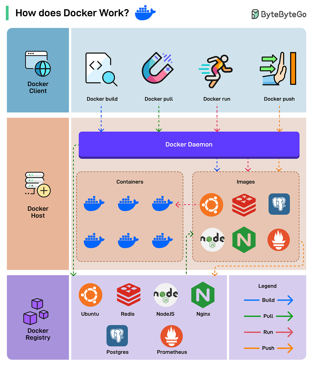 How does Docker Work?
