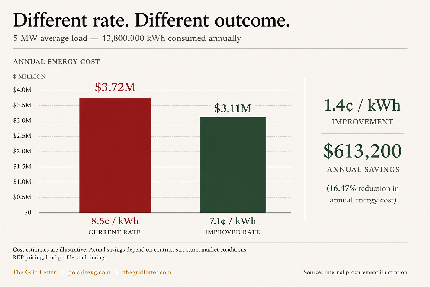 Bar chart comparing annual electricity costs for a Texas commercial or industrial facility with a 5 MW average load consuming 43.8 million kWh annually. The graphic shows an electricity rate reduction from 8.5¢/kWh to 7.1¢/kWh, decreasing annual energy costs from $3.72 million to $3.11 million and illustrating $613,200 in annual savings (16.47%). The visualization highlights how electricity procurement, load profile, and competitive electricity rates can significantly reduce energy costs for large Texas businesses operating in the ERCOT market. Bar chart comparing annual electricity costs for a Texas commercial or industrial facility with a 5 MW average load consuming 43.8 million kWh annually. The graphic shows an electricity rate reduction from 8.5¢/kWh to 7.1¢/kWh, decreasing annual energy costs from $3.72 million to $3.11 million and illustrating $613,200 in annual savings (16.47%). The visualization highlights how electricity procurement, load profile, and competitive electricity rates can significantly reduce energy costs for large Texas businesses operating in the ERCOT market.