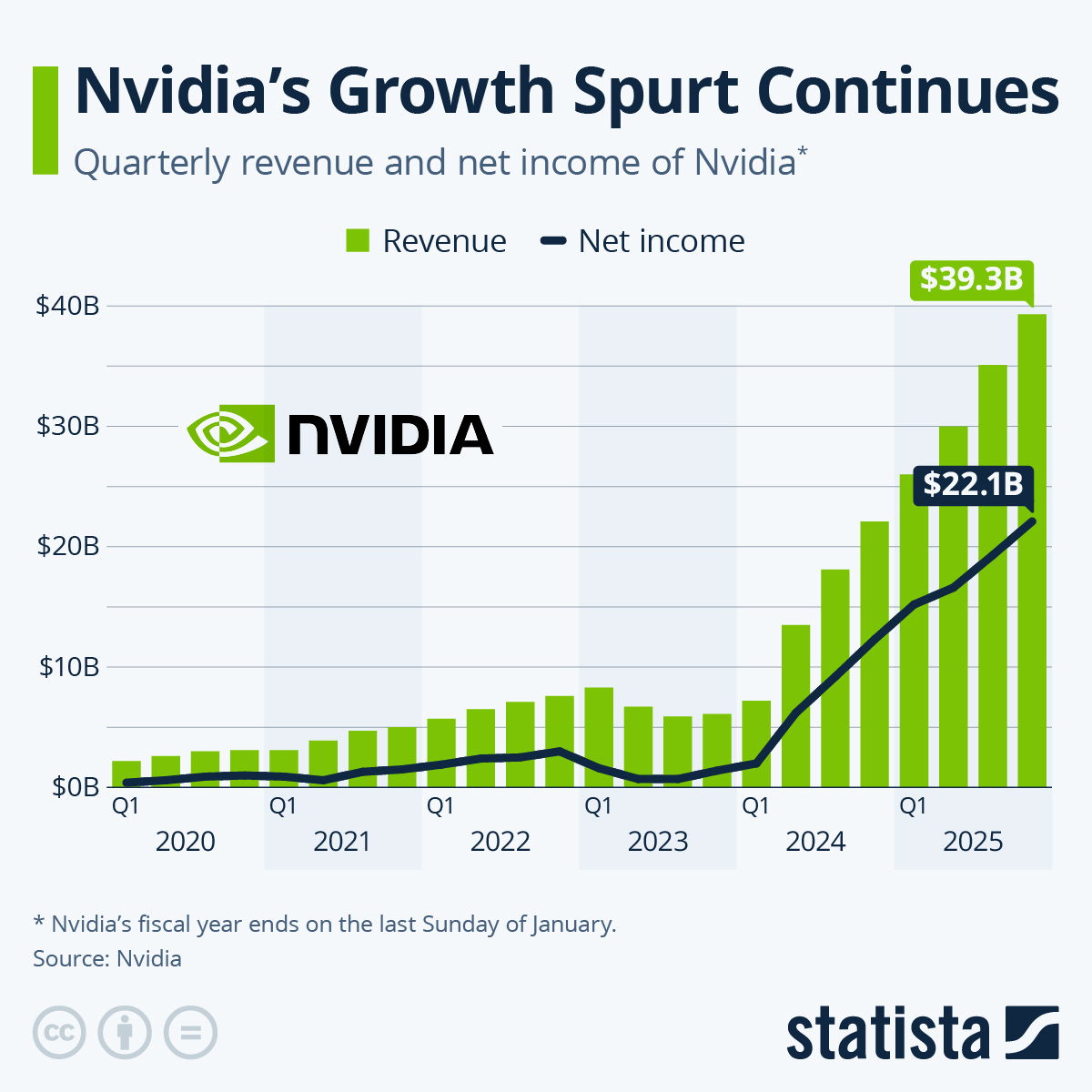 Chart: Nvidia's Growth Spurt Continues | Statista