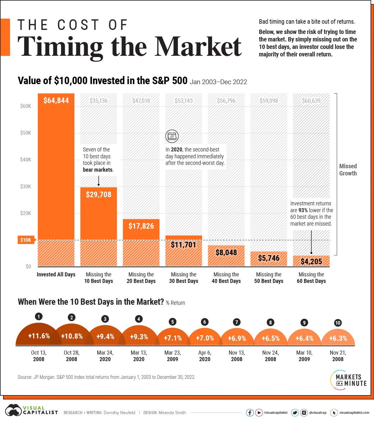 El precio del market timing El precio del market timing