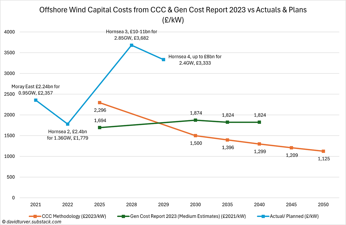 Figure 2 - Offshore WInd Capital Costs from CCC and Gen Cost Report 2023 vs Actual and Planned (£ per kW)