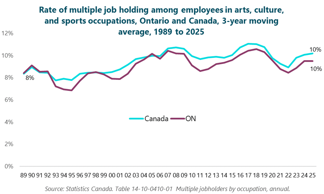 Column graph of the rate of multiple job holding among employees in arts, culture, and sports occupations, ON and Canada, 3-year moving average, 1989 to 2025. 1989: Canada, 8%; ON, 8%. 1990: Canada, 9%; ON, 9%. 1991: Canada, 8%; ON, 9%. 1992: Canada, 8%; ON, 9%. 1993: Canada, 8%; ON, 7%. 1994: Canada, 8%; ON, 7%. 1995: Canada, 8%; ON, 7%. 1996: Canada, 8%; ON, 8%. 1997: Canada, 8%; ON, 8%. 1998: Canada, 8%; ON, 9%. 1999: Canada, 8%; ON, 8%. 2000: Canada, 9%; ON, 8%. 2001: Canada, 9%; ON, 8%. 2002: Canada, 9%; ON, 8%. 2003: Canada, 10%; ON, 9%. 2004: Canada, 10%; ON, 10%. 2005: Canada, 10%; ON, 10%. 2006: Canada, 10%; ON, 10%. 2007: Canada, 11%; ON, 10%. 2008: Canada, 11%; ON, 10%. 2009: Canada, 11%; ON, 10%. 2010: Canada, 10%; ON, 9%. 2011: Canada, 10%; ON, 9%. 2012: Canada, 10%; ON, 9%. 2013: Canada, 10%; ON, 9%. 2014: Canada, 10%; ON, 9%. 2015: Canada, 10%; ON, 10%. 2016: Canada, 11%; ON, 10%. 2017: Canada, 11%; ON, 10%. 2018: Canada, 11%; ON, 11%. 2019: Canada, 11%; ON, 10%. 2020: Canada, 10%; ON, 10%. 2021: Canada, 9%; ON, 9%. 2022: Canada, 9%; ON, 8%. 2023: Canada, 10%; ON, 9%. 2024: Canada, 10%; ON, 10%. 2025: Canada, 10%; ON, 10%. Source: Statistics Canada. Table 14-10-0410-01 Multiple jobholders by occupation, annual. Column graph of the rate of multiple job holding among employees in arts, culture, and sports occupations, ON and Canada, 3-year moving average, 1989 to 2025. 1989: Canada, 8%; ON, 8%. 1990: Canada, 9%; ON, 9%. 1991: Canada, 8%; ON, 9%. 1992: Canada, 8%; ON, 9%. 1993: Canada, 8%; ON, 7%. 1994: Canada, 8%; ON, 7%. 1995: Canada, 8%; ON, 7%. 1996: Canada, 8%; ON, 8%. 1997: Canada, 8%; ON, 8%. 1998: Canada, 8%; ON, 9%. 1999: Canada, 8%; ON, 8%. 2000: Canada, 9%; ON, 8%. 2001: Canada, 9%; ON, 8%. 2002: Canada, 9%; ON, 8%. 2003: Canada, 10%; ON, 9%. 2004: Canada, 10%; ON, 10%. 2005: Canada, 10%; ON, 10%. 2006: Canada, 10%; ON, 10%. 2007: Canada, 11%; ON, 10%. 2008: Canada, 11%; ON, 10%. 2009: Canada, 11%; ON, 10%. 2010: Canada, 10%; ON, 9%. 2011: Canada, 10%; ON, 9%. 2012: Canada, 10%; ON, 9%. 2013: Canada, 10%; ON, 9%. 2014: Canada, 10%; ON, 9%. 2015: Canada, 10%; ON, 10%. 2016: Canada, 11%; ON, 10%. 2017: Canada, 11%; ON, 10%. 2018: Canada, 11%; ON, 11%. 2019: Canada, 11%; ON, 10%. 2020: Canada, 10%; ON, 10%. 2021: Canada, 9%; ON, 9%. 2022: Canada, 9%; ON, 8%. 2023: Canada, 10%; ON, 9%. 2024: Canada, 10%; ON, 10%. 2025: Canada, 10%; ON, 10%. Source: Statistics Canada. Table 14-10-0410-01 Multiple jobholders by occupation, annual.