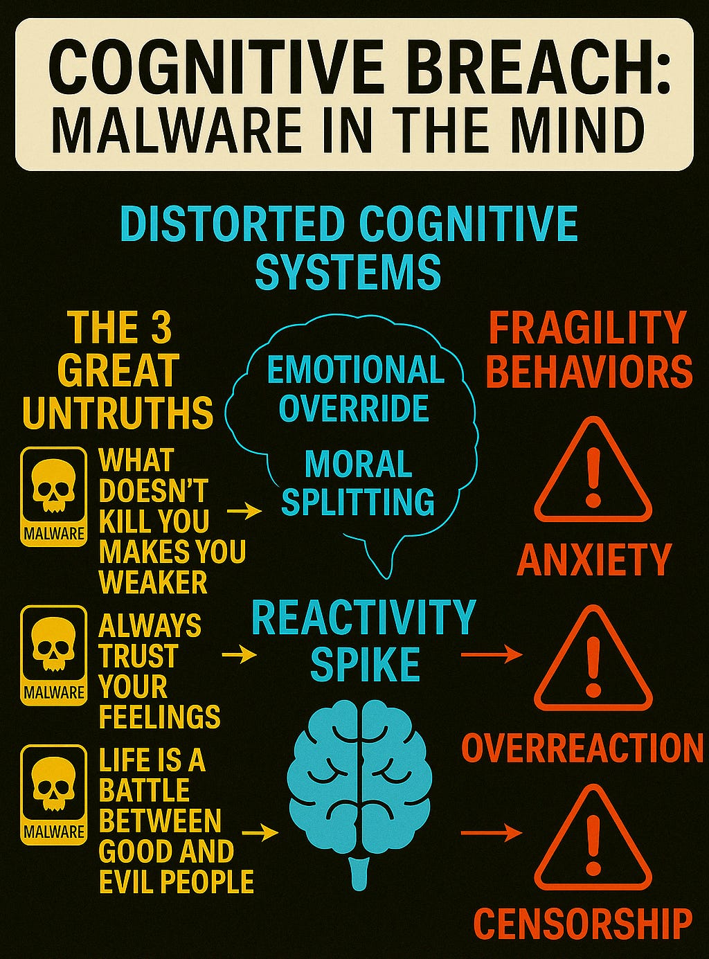 Flow diagram showing how the Three Great Untruths corrupt cognitive systems—prefrontal cortex, amygdala, and default mode network—leading to fragility behaviors like anxiety, overreaction, and censorship.