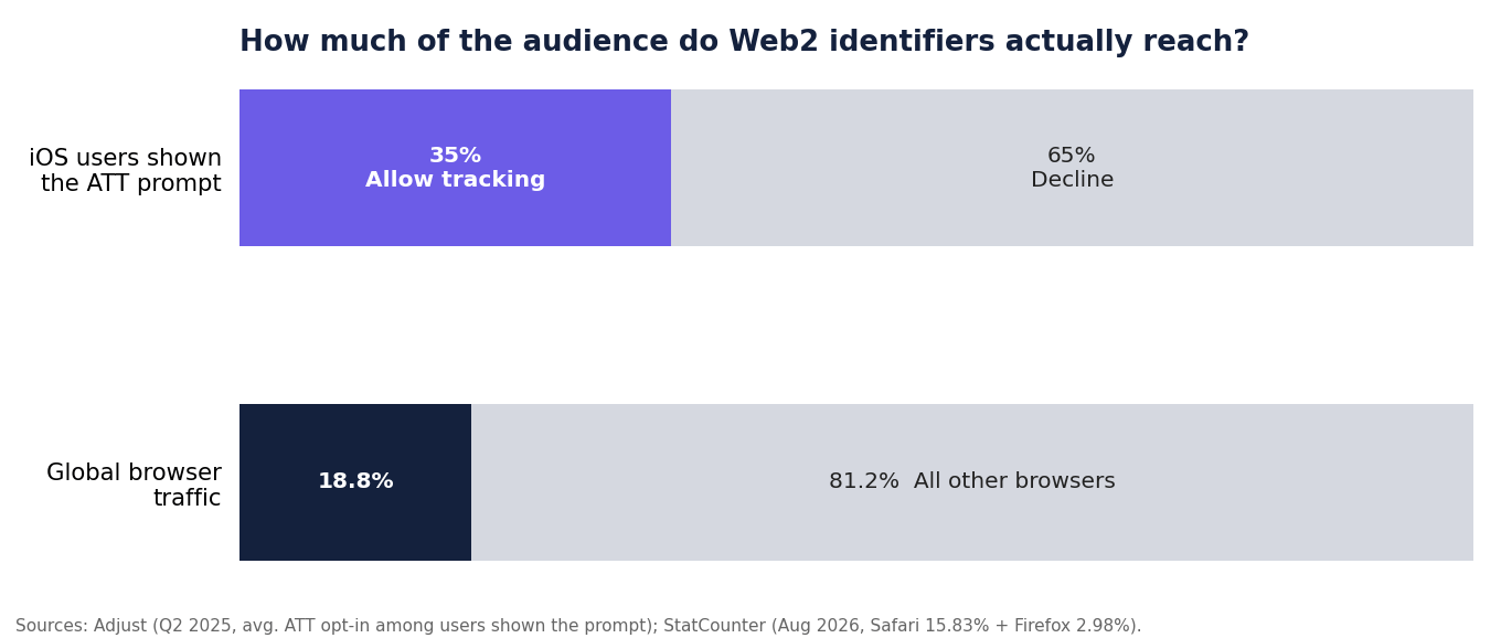 Chart: share of users reachable by cookies and IDFA versus wallet targeting