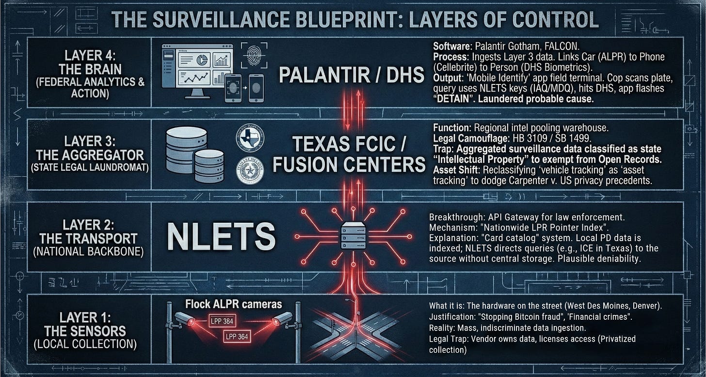 A four‑layer blueprint graphic illustrates the pathway of license‑plate data. The bottom layer, labeled ‘Layer 1 – Sensors (Local Collection),’ shows Flock ALPR cameras mounted at a street intersection; captions note the public rationale (‘stopping Bitcoin fraud’) and the reality (‘mass, indiscriminate data ingestion’). The second layer, ‘Layer 2 – The Transport (National Backbone),’ is dominated by a central server icon labeled Nlets with red lines radiating outward to denote the nationwide pointer index that routes queries without storing full plate images. Above that, ‘Layer 3 – The Aggregator (State Legal Laundromat),’ depicts a stack of database disks alongside the Texas FCIC and fusion‑center seals; text explains that aggregated data becomes state intellectual property under HB 3109/SB 1499 and is treated as an ‘asset’ rather than personal information. The top layer, ‘Layer 4 – The Brain (Federal Analytics & Action),’ features icons of a computer, smartphone, and biometric thumbprint, representing Palantir/DHS software that links vehicle data to phones and people and returns a ‘detain’ or ‘release’ decision. Arrows connect each layer upward, emphasizing how local scans flow through national routing and state warehousing into federal analytics. A four‑layer blueprint graphic illustrates the pathway of license‑plate data. The bottom layer, labeled ‘Layer 1 – Sensors (Local Collection),’ shows Flock ALPR cameras mounted at a street intersection; captions note the public rationale (‘stopping Bitcoin fraud’) and the reality (‘mass, indiscriminate data ingestion’). The second layer, ‘Layer 2 – The Transport (National Backbone),’ is dominated by a central server icon labeled Nlets with red lines radiating outward to denote the nationwide pointer index that routes queries without storing full plate images. Above that, ‘Layer 3 – The Aggregator (State Legal Laundromat),’ depicts a stack of database disks alongside the Texas FCIC and fusion‑center seals; text explains that aggregated data becomes state intellectual property under HB 3109/SB 1499 and is treated as an ‘asset’ rather than personal information. The top layer, ‘Layer 4 – The Brain (Federal Analytics & Action),’ features icons of a computer, smartphone, and biometric thumbprint, representing Palantir/DHS software that links vehicle data to phones and people and returns a ‘detain’ or ‘release’ decision. Arrows connect each layer upward, emphasizing how local scans flow through national routing and state warehousing into federal analytics.