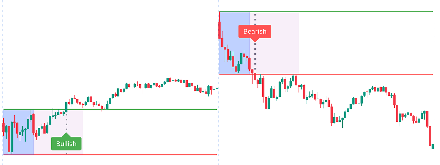 Bullish & Bearish Opening Range Breakouts on July 14th and July 15th 2025