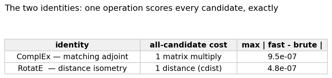 The two identities: one operation scores every candidate, exactly