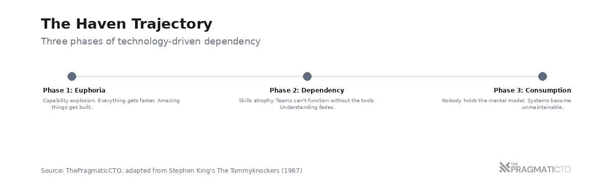 The Haven Trajectory