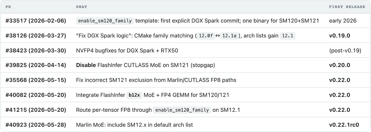 vLLM on the NVIDIA DGX Spark (GB10 / sm_121): A Complete Technical Guide — table 5