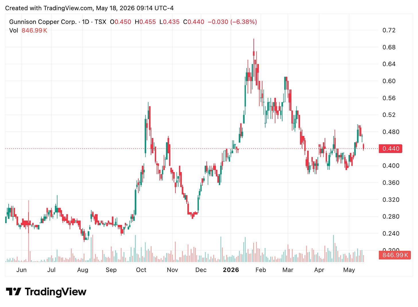 TradingView chart