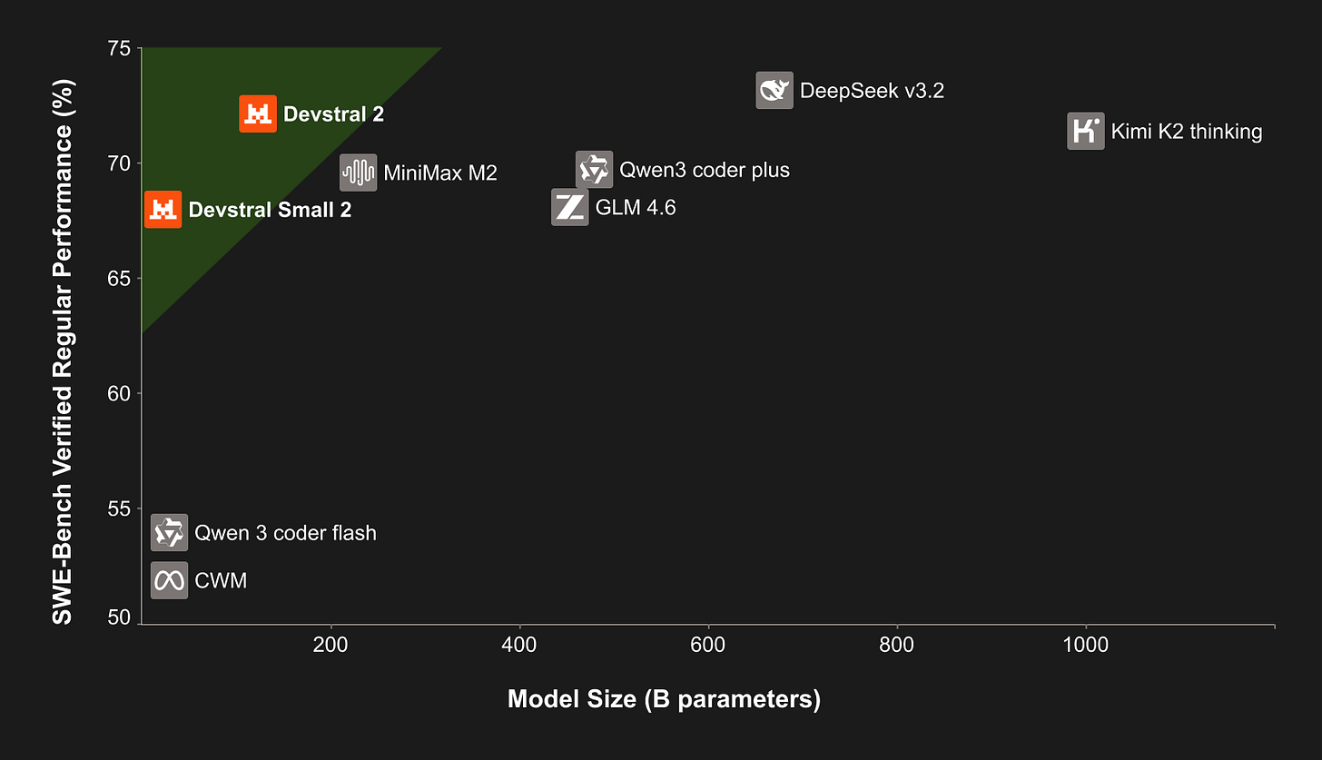 Devstral   Swe Bench Verified Regular Performance X Modelsize (dark)