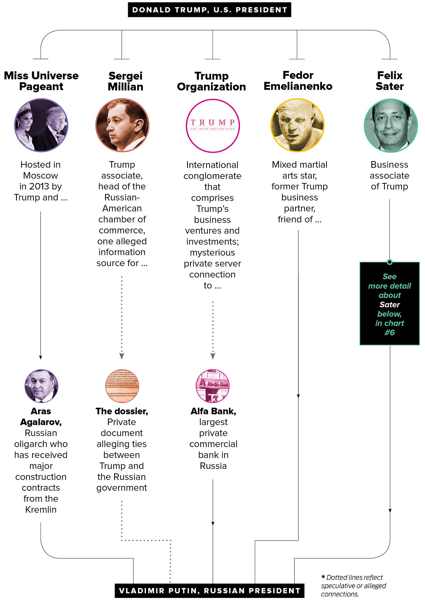 Mag Trump russia Putin business ties