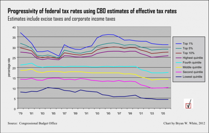 Federal Tax Progression by CBO estimates of effective tax rates