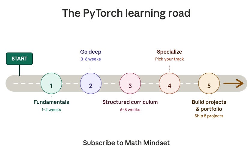 How to learn PyTorch - by Terezija Semenski - Math Mindset