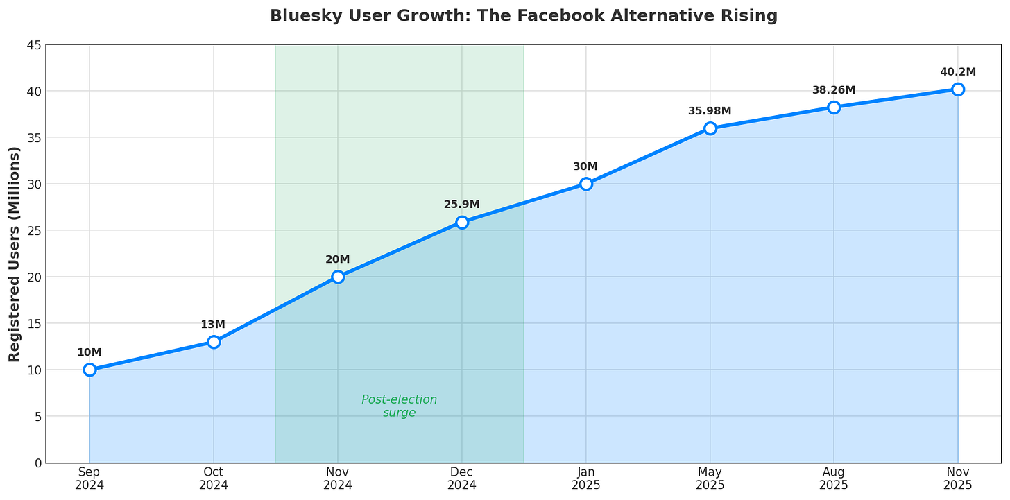 Bluesky User Growth