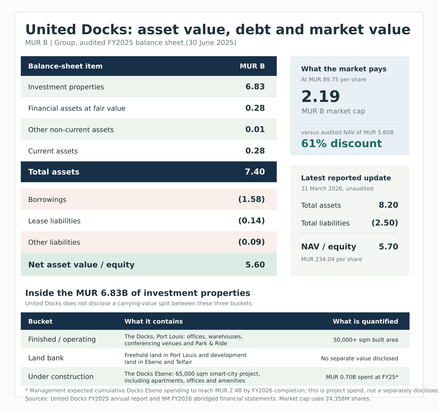 United Docks asset value and debt