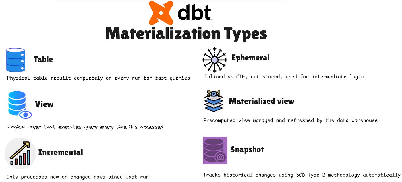 dbt 201 - dbt materialization - Mark Pham