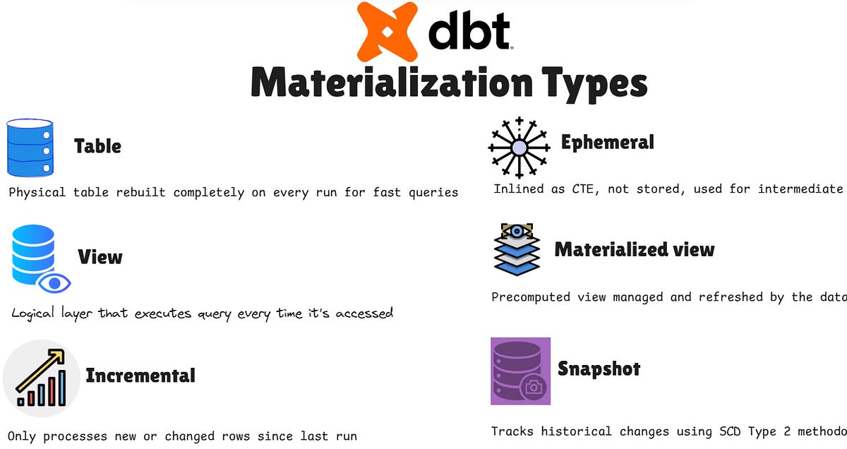 Ghost Materialisation dbt 201 - dbt materialization - Mark Pham
