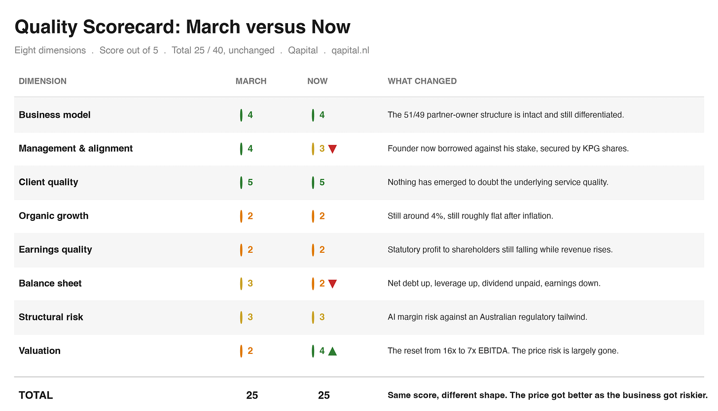 Quality scorecard comparing March and now: total 25 out of 40 in both, valuation up, management and balance sheet down