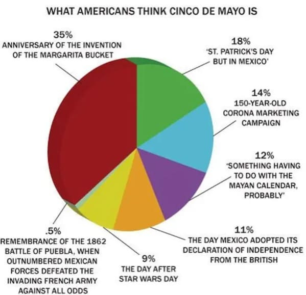 cinco de mayo memes - what Americans think cindo de mayo is pie chart cinco de mayo memes - what Americans think cindo de mayo is pie chart