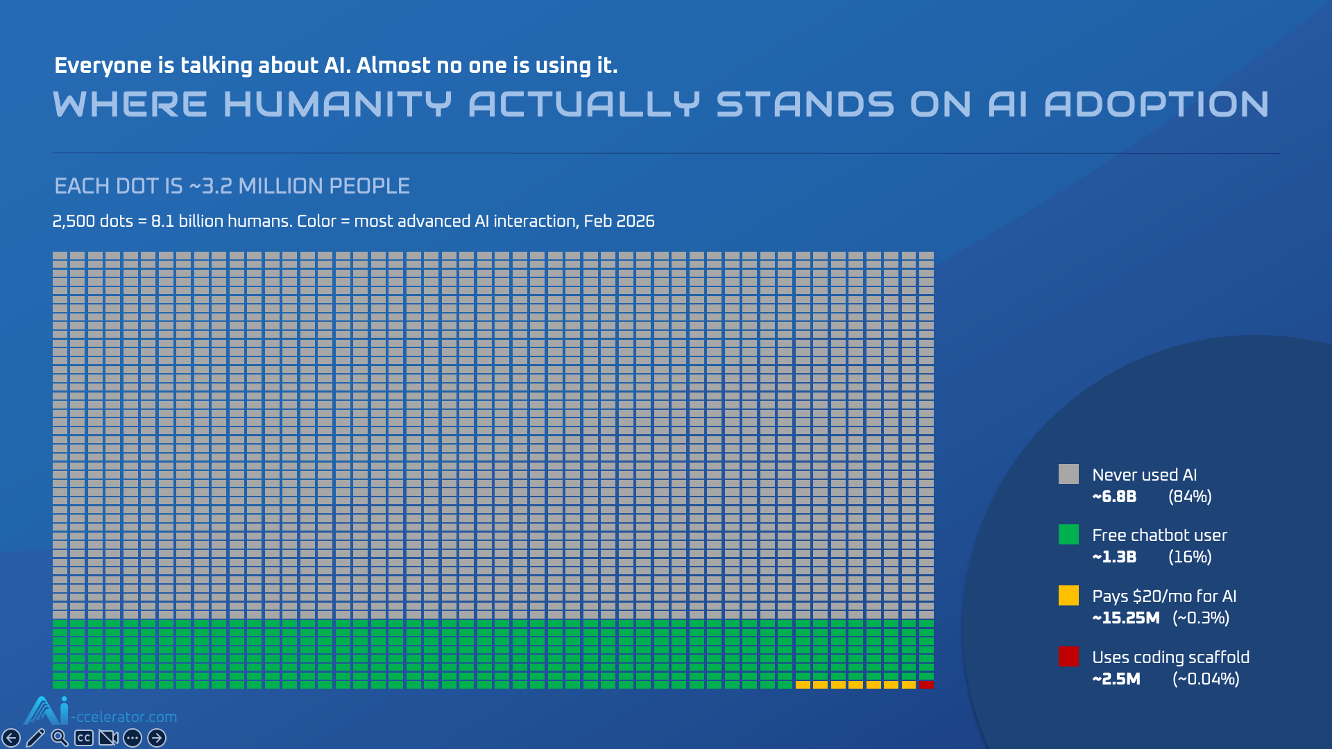 Global AI adoption remains a rounding error