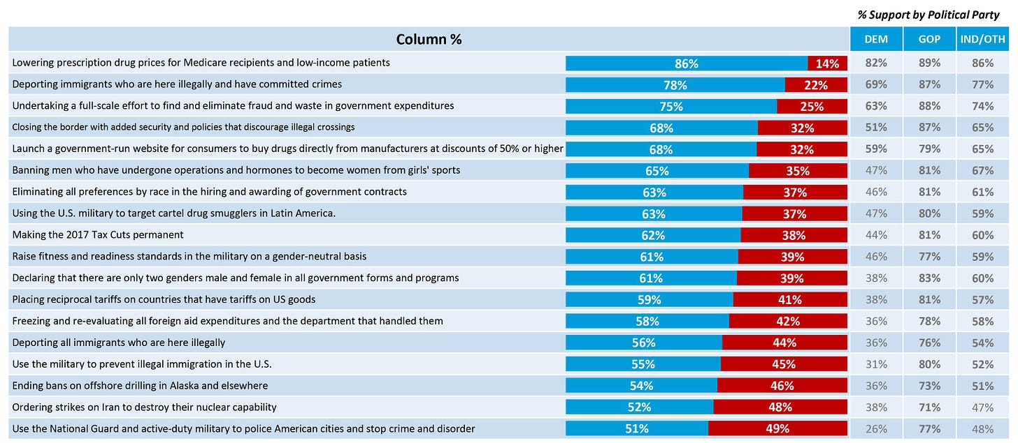 May be an image of text that says 'Lowering presai rices Medicare recipients Undertakinga Column % low-incarne patients committed ana Supportb 86% tuy ಇನೆಟ್రಸ್ Ellminating Ipreferences Political Party DEM 78% GOP frace 14% hiring IND/OTH eoe wormen 75% discounts awarding of government igher 86% sports 68% 25% 68% 32% 32% 65% tariffs 63% basis Freezing 47% 65% 63% ariffs Deportine ilforeign goods R who expenditure here llegally 61% departrent 61% 38% 80% andled 39% 81% 61% 59% Use Guaro 58% 41% 83% 56% 60% militaryt 18% 42% police American cities 55% 44% stop crime 54% 36% 45% disorder 76% 52% 51% 52% 51% 49% 26% 77% 48%'