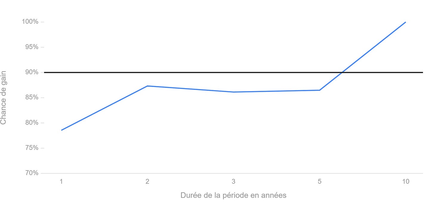 La probabilité de perte tombe à zéro après cinq ans La probabilité de perte tombe à zéro après cinq ans