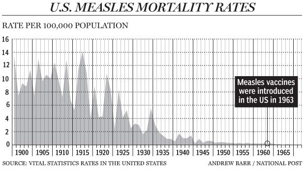 Lawrence Solomon: The untold story of measles | Financial Post