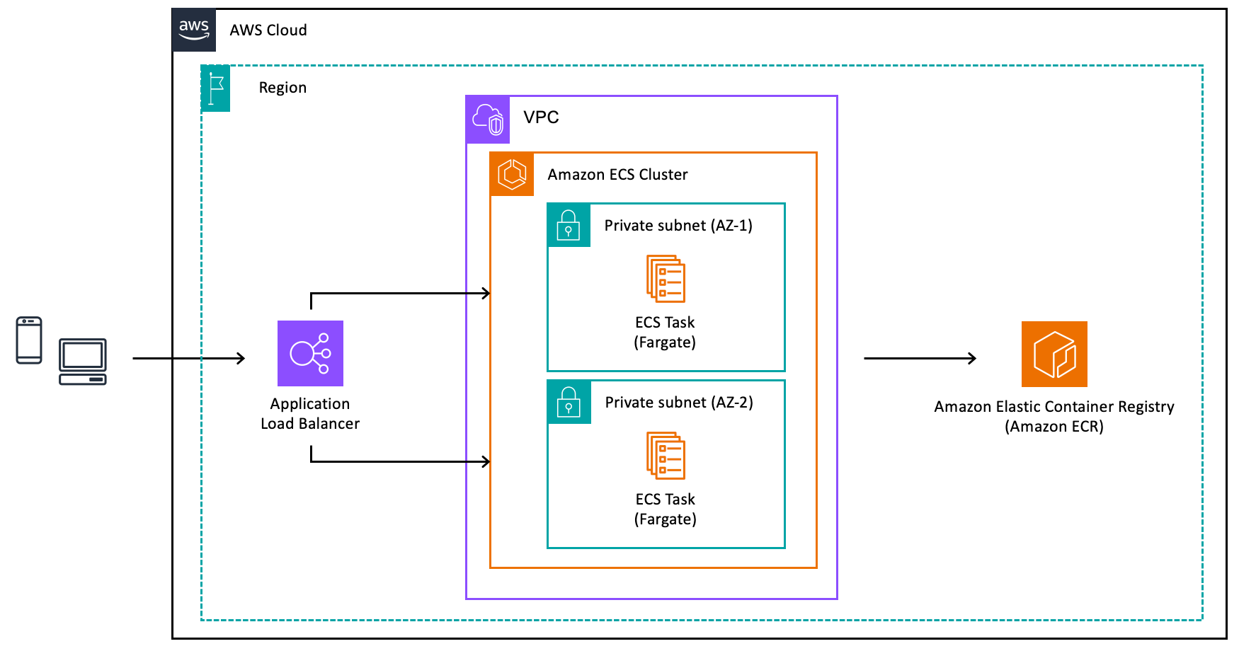 Building a Containerized Application with ECS and Fargate