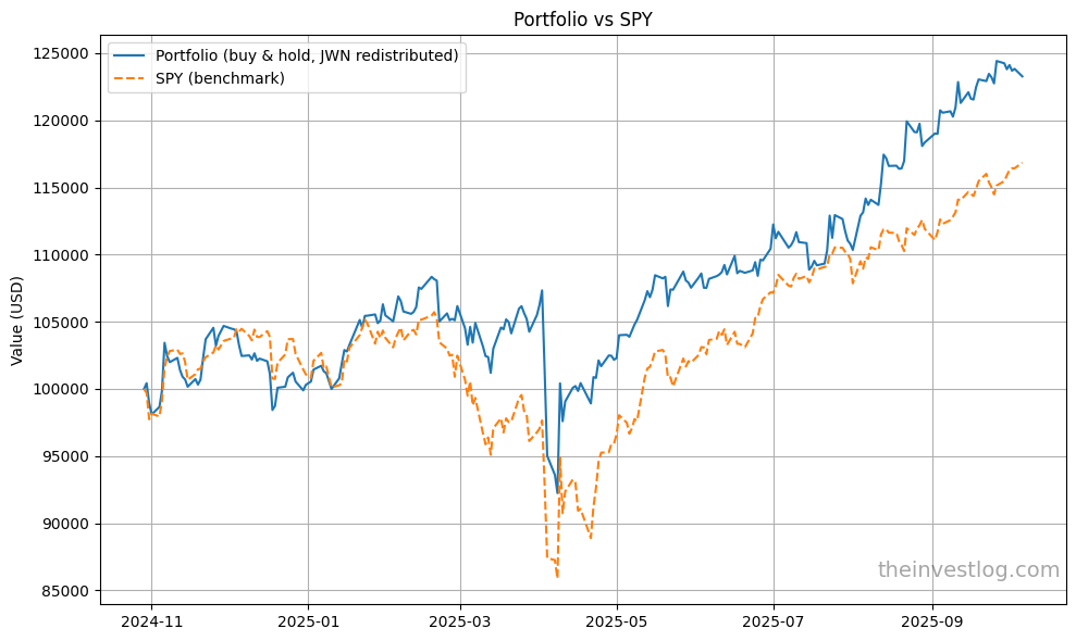 Undervalued growth stocks backtest: how a simple screener crushed the S&P 500
