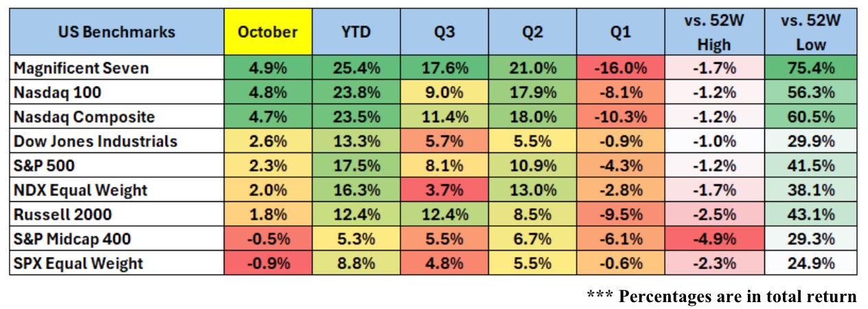 US Benchmarks