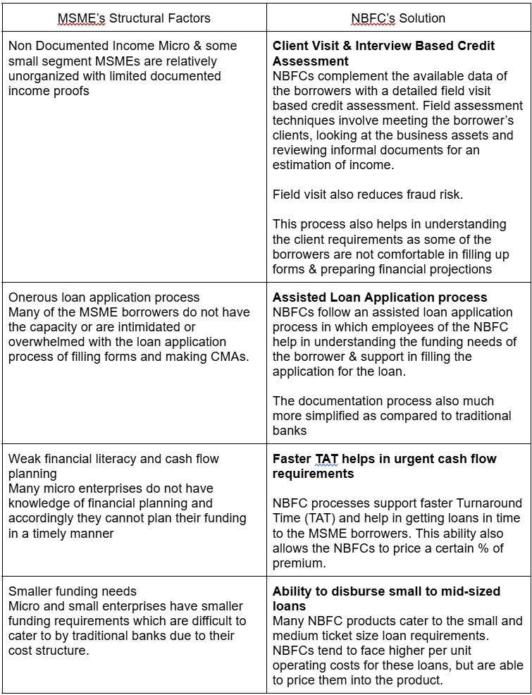 NBFC Solutions For MSME NBFC Solutions For MSME