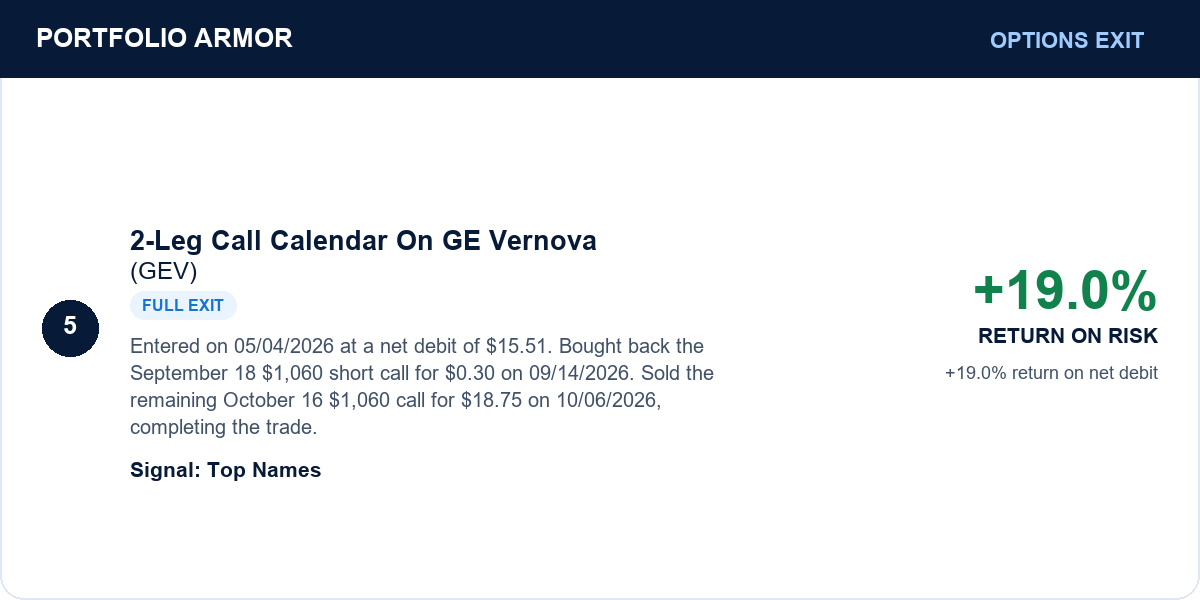 2-Leg Call Calendar On GE Vernova (GEV). Entered on 05/04/2026 at a net debit of $15.51. Bought back the September 18 $1,060 short call for $0.30 on 09/14/2026. Sold the remaining October 16 $1,060 call for $18.75 on 10/06/2026, completing the trade. Full exit. +19.0% return on original risk. +19.0% return on net debit.