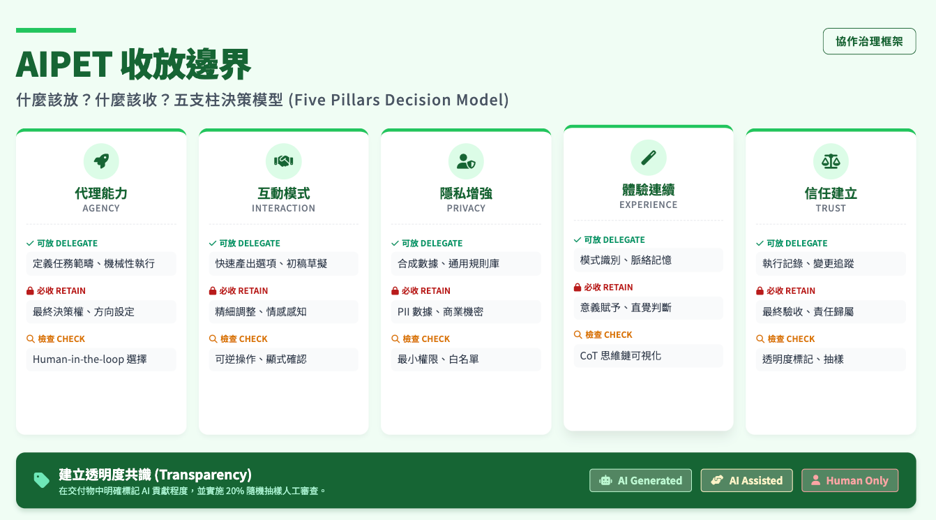 執行者篇]當Claude 成為你的設計同事：UX 團隊如何用Cowork 重寫工作流程