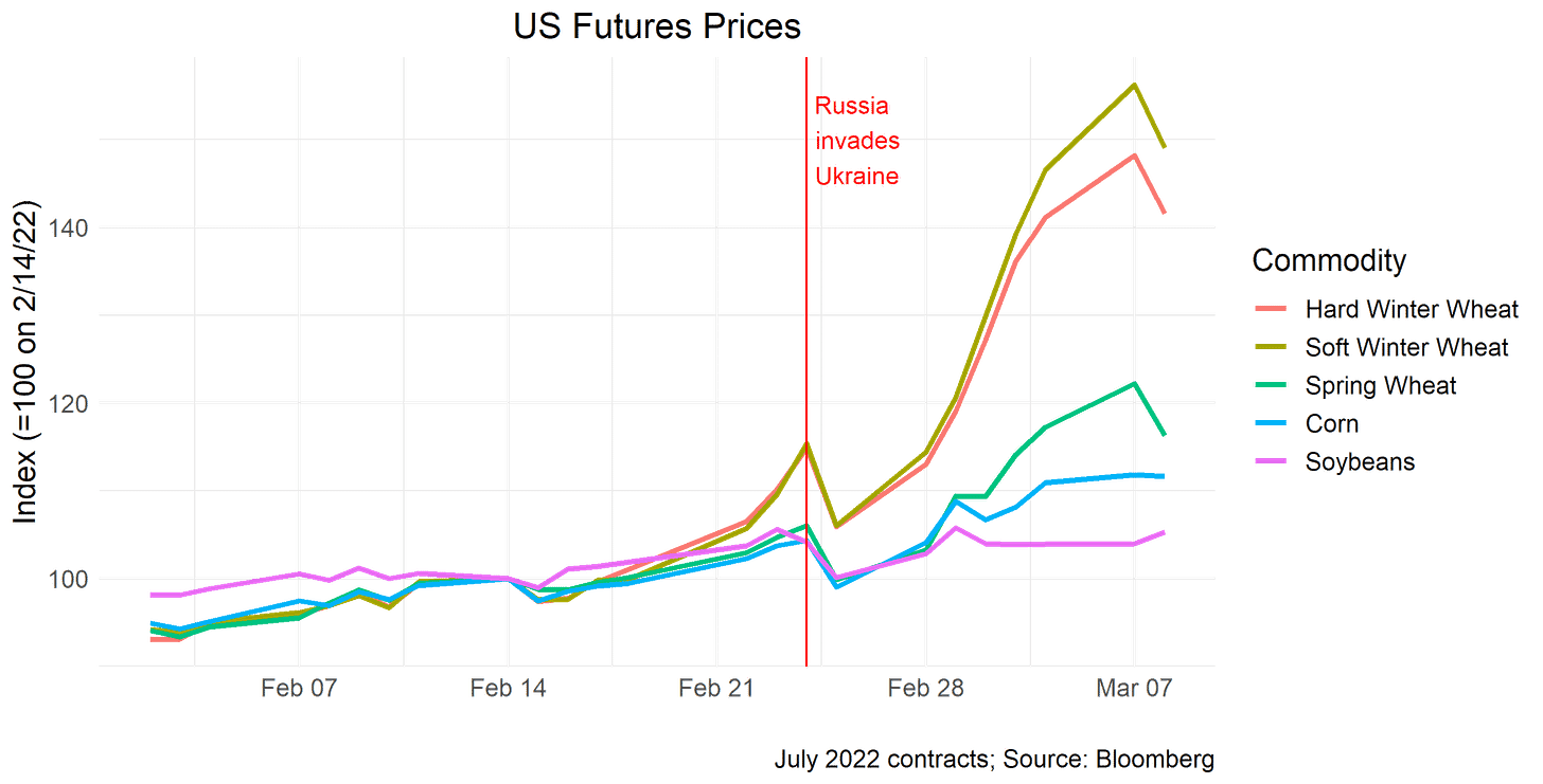 Wheat prices Wheat prices