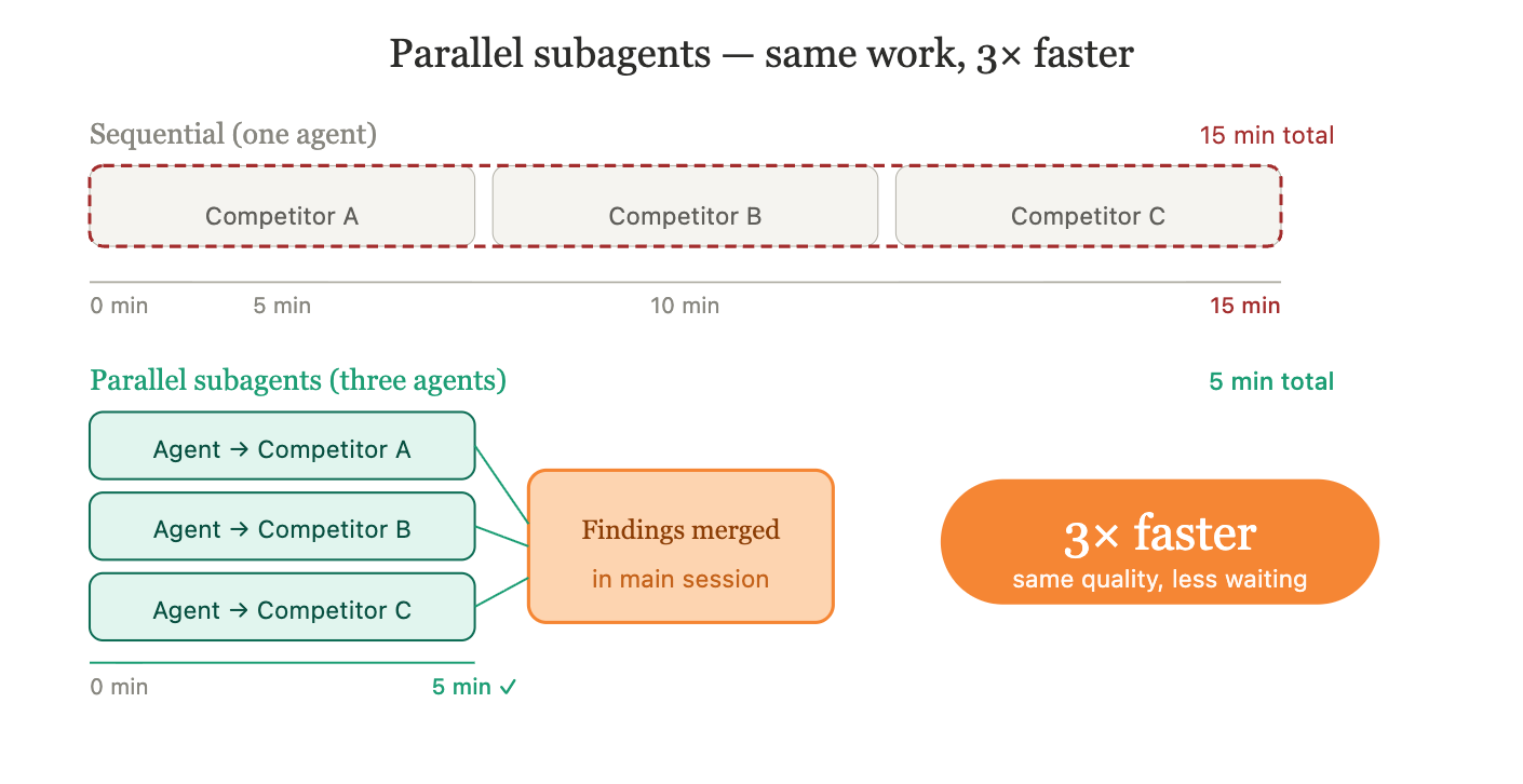The Four Claude Code Building Blocks: When to Use Skills, Agents, and ...