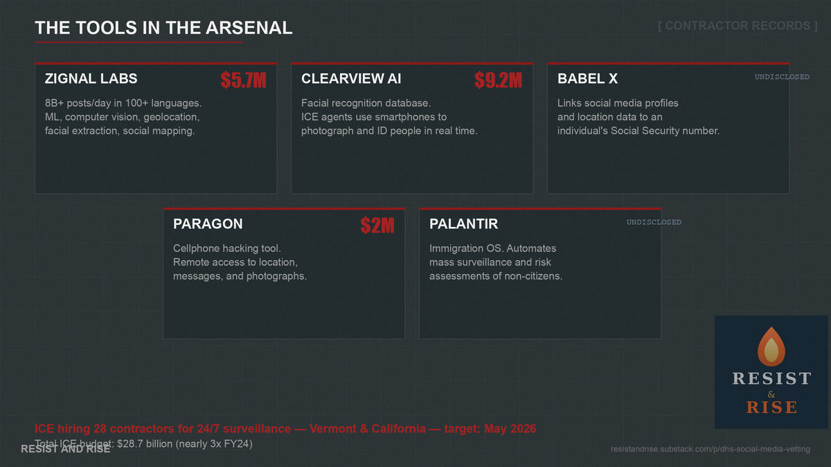 Grid of five dossier-style cards showing ICE surveillance technology contracts on a dark slate background. Zignal Labs at 5.7 million dollars processes 8 billion posts per day in over 100 languages. Clearview AI at 9.2 million dollars provides facial recognition. Babel X links social media to Social Security numbers. Paragon at 2 million dollars enables remote cellphone hacking. Palantir automates mass surveillance through its Immigration OS platform. Annotation notes ICE is hiring 28 contractors for 24/7 surveillance.