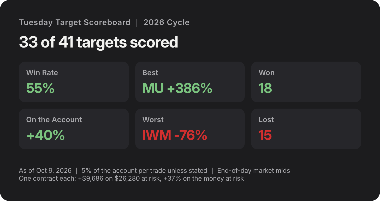 Tuesday Target scoreboard card, 2026, as of 2026-10-09