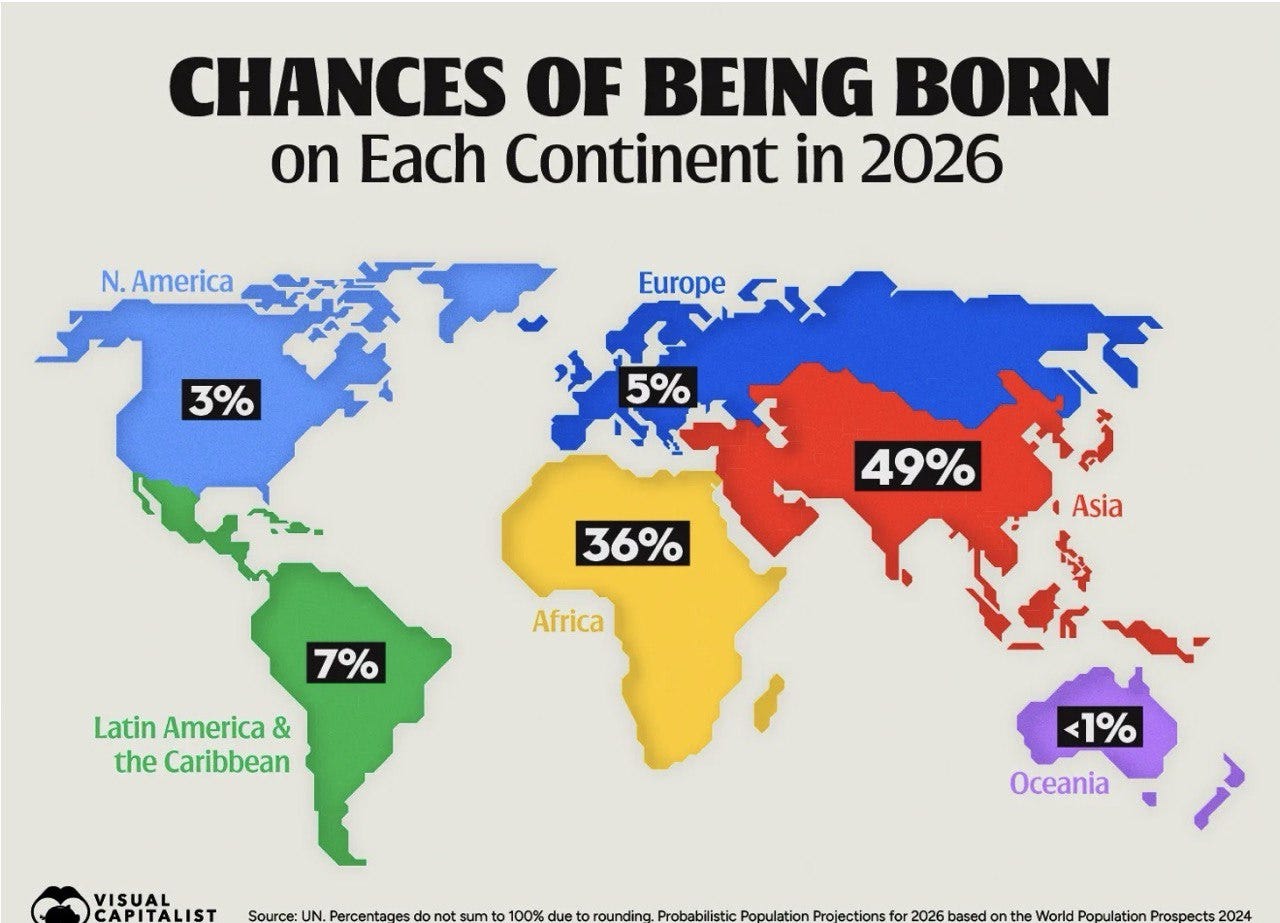 Mapa que muestra la probabilidad de nacer en cada continente en 2026 (en porcentaje): América del Norte 3%, Europa 5%, Asia 49%, África 36%, América Latina y el Caribe 7%, Oceanía <1%. Mapa que muestra la probabilidad de nacer en cada continente en 2026 (en porcentaje): América del Norte 3%, Europa 5%, Asia 49%, África 36%, América Latina y el Caribe 7%, Oceanía <1%.