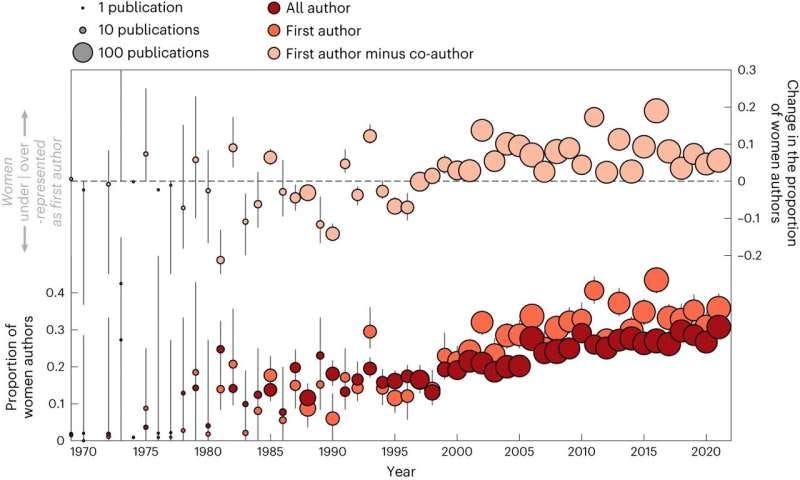 Collaboration between women helps close the gender gap in ice core science