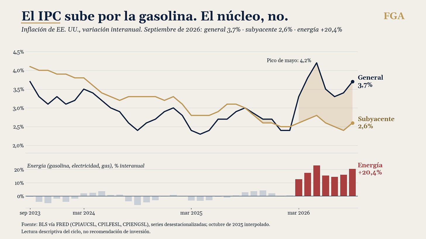 Inflación de EE. UU.: general, subyacente y energía