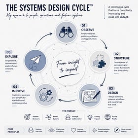 The Systems Design Cycle