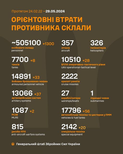 May be an image of text that says 'npoTRrom npoTRrom24.02.22 24.02.22 29.05.2024 OPICHTOBHI BTPATИ nPoTиBHиKA CKЛAЛИ ~505100 +1300 oco6oBoro cKлaAy personnel 357 niTakiB aircraft 7700 +8 TaHKиB tanks 326 reл.KonTep.B helicopters 10510 +28 6nЛA onepaTиBHo onepaTиBHo-TaKTи4Horo pиBHR UAV operational-tactical level 14891 +33 6oйoBиx 6poHboBaHиx mawиH armoured personnel vehicle 2222 Kpилaί paKeTи cruise missiles 13066 +37 apTилepйcbKиx cиcTem artillery systems 27 Kopa6л./KaTepи warships/boats 1 n.ABoAHί 4oBHи submarines 1087 +2 PC3B MLRS 17796 +56 aoTomo6илbHa TexHиKa Ta uиcTepHи nmm vehicles & fuel tanks 815 3aco6иnno no anti-aircraft warfare systems 2142 +20 cneuиaлbHa cneuиaлbHaTexиKa exH.Ka specialequipment special equipment reHepaлbHий wTa6 36poйHиx Cил yKpaйHи'