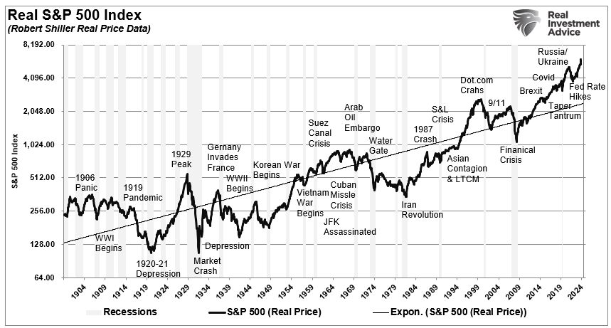 Real S&P 500 Index and major events