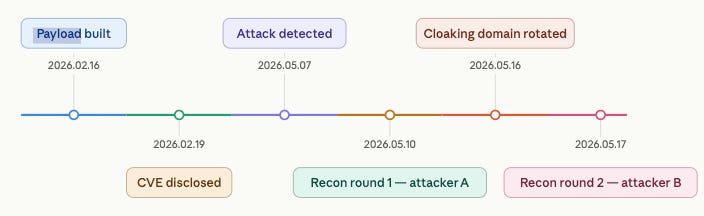Ghost CMS Poisoning Incident Timeline